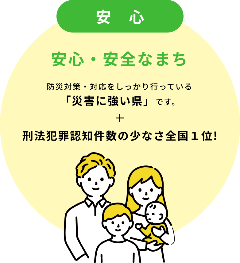 安心　安心・安全なまち　防災対策・対応をしっかり行っている「災害に強い県」です。　刑法犯罪認知件数の少なさ全国１位!