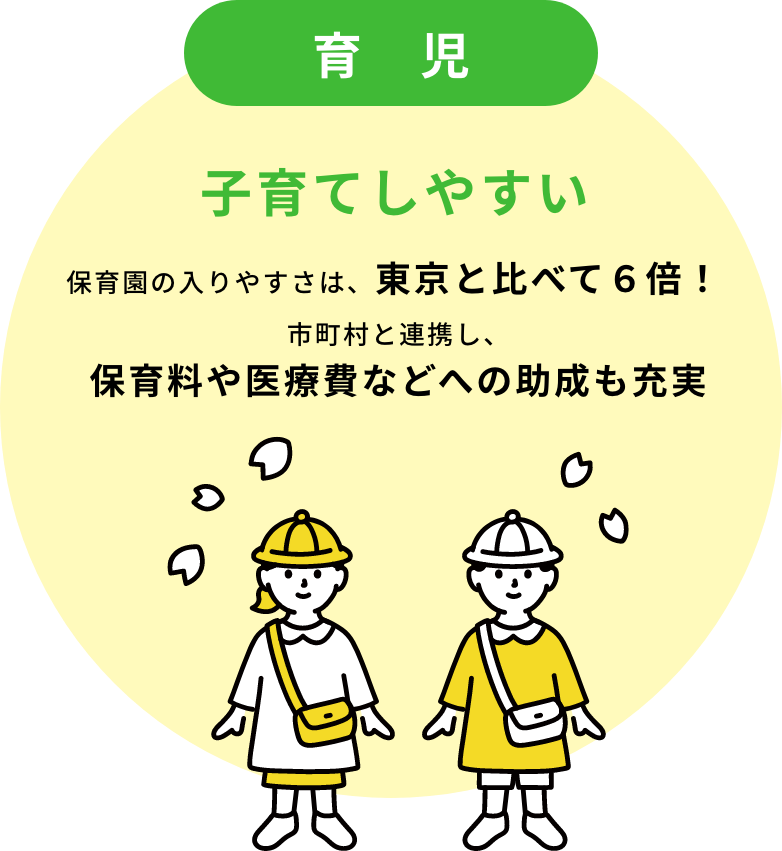 育児　保育園の入りやすさは、東京と比べて６倍！　市町村と連携し、保育料や医療費などへの助成も充実