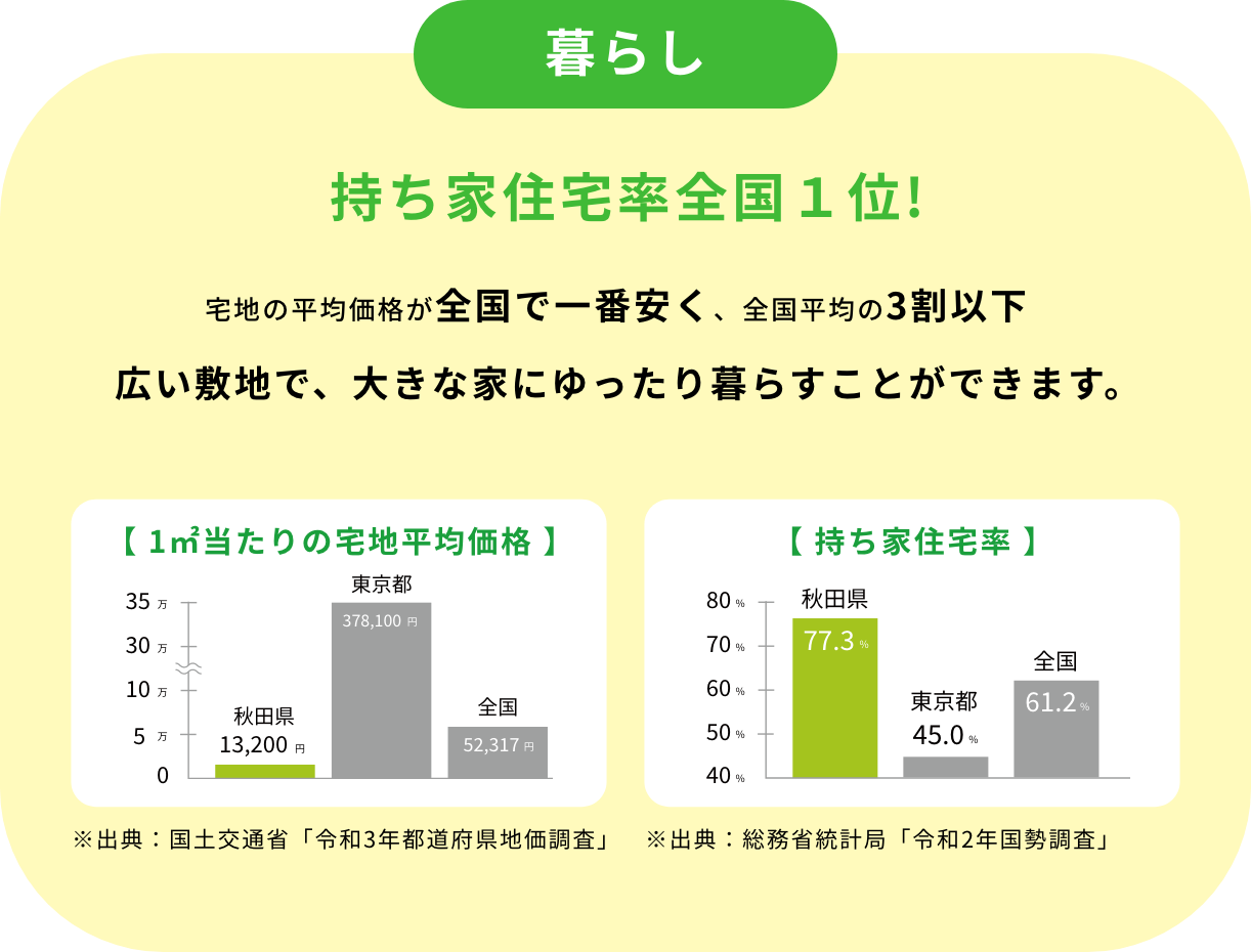 暮らし　持ち家住宅率全国１位! 宅地の平均価格が全国で一番安く、全国平均の3割以下 広い敷地で、大きな家にゆったり暮らすことができます。