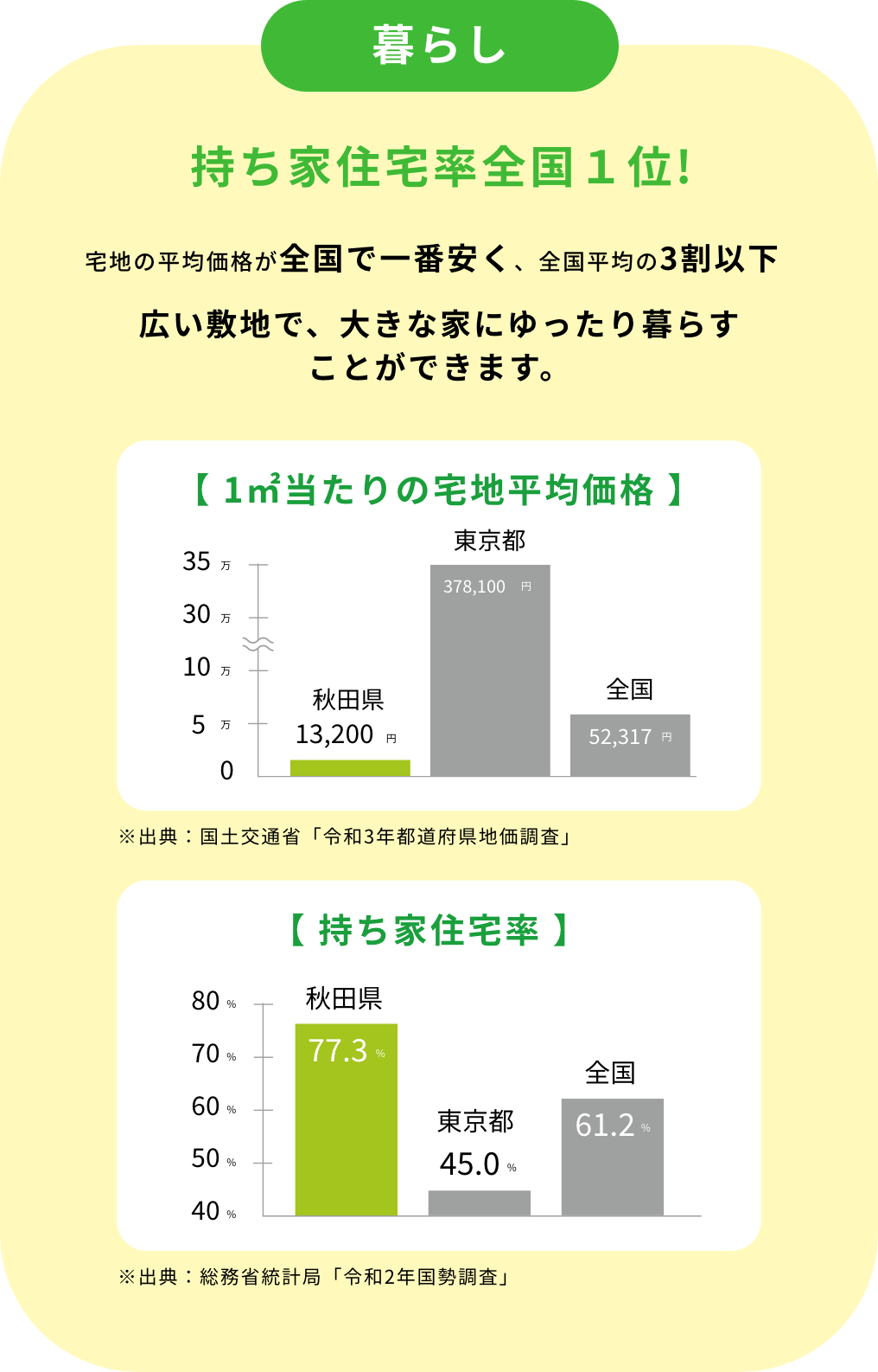 暮らし　持ち家住宅率全国１位! 宅地の平均価格が全国で一番安く、全国平均の3割以下 広い敷地で、大きな家にゆったり暮らすことができます。