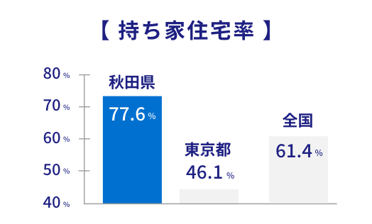 持ち家住宅率