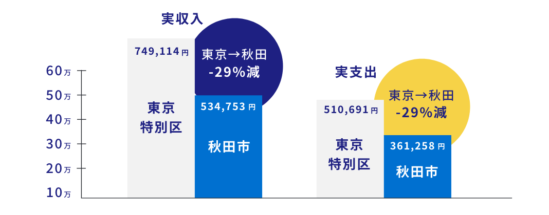 令和3年の各家計調査結果