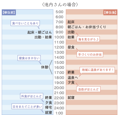 移住前・移住後の生活サイクルの変化 池内さんの場合