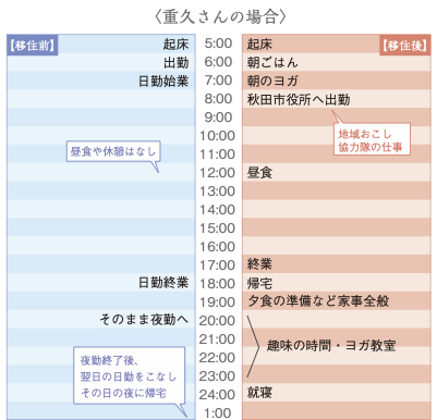 移住前・移住後の生活サイクルの変化 重久さんの場合